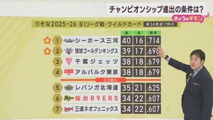 仙台８９ＥＲＳ　チャンピオンシップ進出の条件は