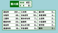 香川県の新型コロナ感染状況　5月18日