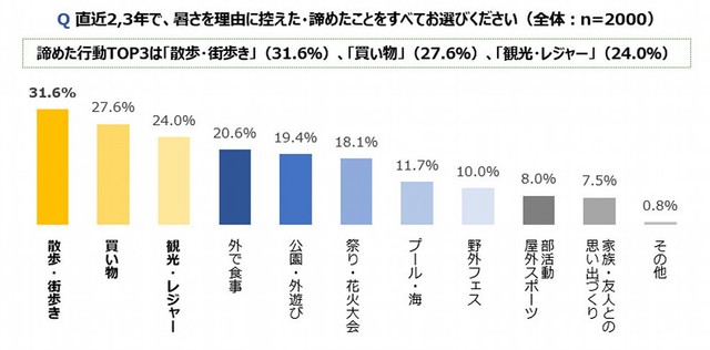 真夏の暑さを理由に控えた・諦めたこと（出典：ロッテ）