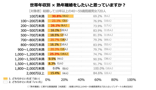 【世帯年収別】熟年離婚をしたいと思っているか（提供画像）
