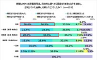 想定金額と比べてどうだったか