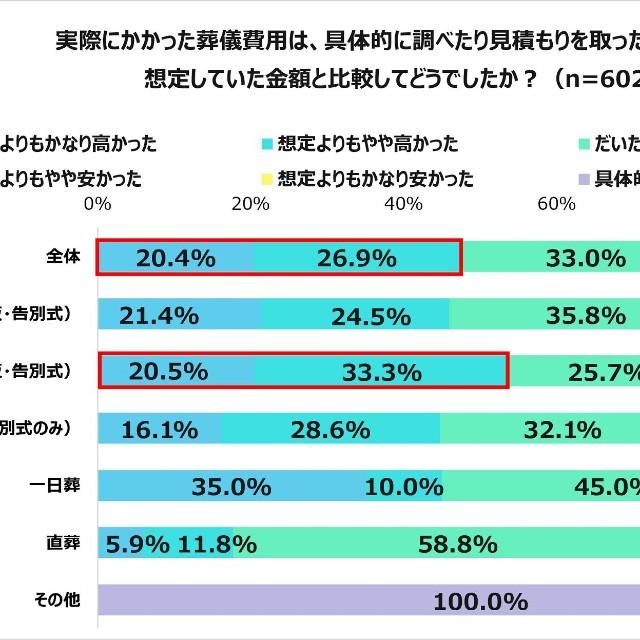 想定金額と比べてどうだったか