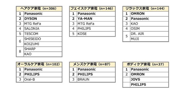 購入を検討している「美容家電」のブランド名（提供画像）