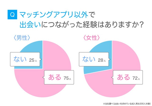 マッチングアプリ以外で出会いにつながった経験があるか（提供画像）