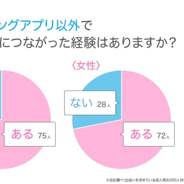マッチングアプリ以外で出会いにつながった経験があるか（提供画像）