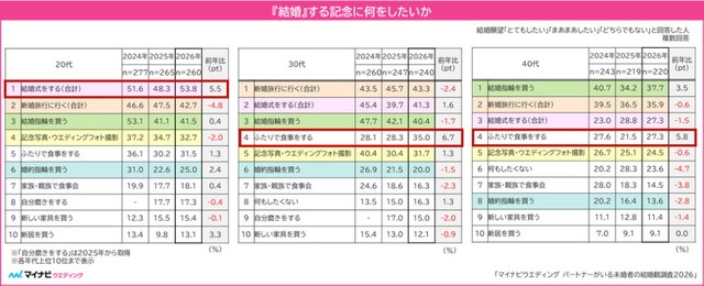 「結婚」の記念にしたいこと（提供画像）