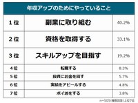年収アップのためにやっていること