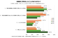 【年代別】結婚前に浮気をしたことがありますか？（提供画像）
