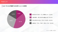 宿題に生成AIを使うことへの感覚