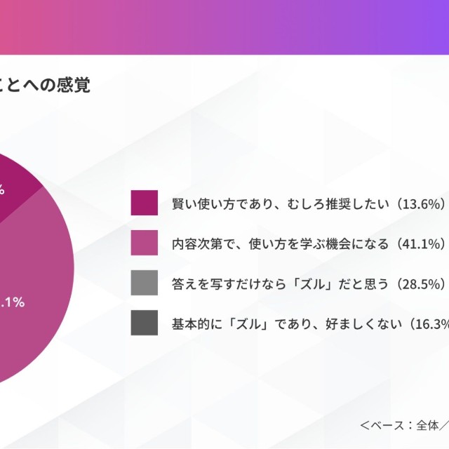 宿題に生成AIを使うことへの感覚