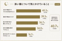 添い寝について気にかけていること（出典：GOKUMIN調べ）