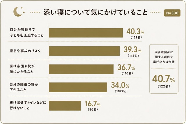 添い寝について気にかけていること（出典：GOKUMIN調べ）