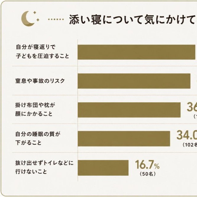 添い寝について気にかけていること（出典：GOKUMIN調べ）