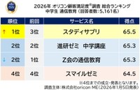 『中学生 通信教育』総合ランキング（出典：オリコン顧客満足度®）