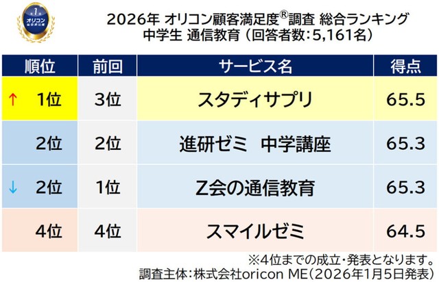 『中学生 通信教育』総合ランキング（出典：オリコン顧客満足度®）