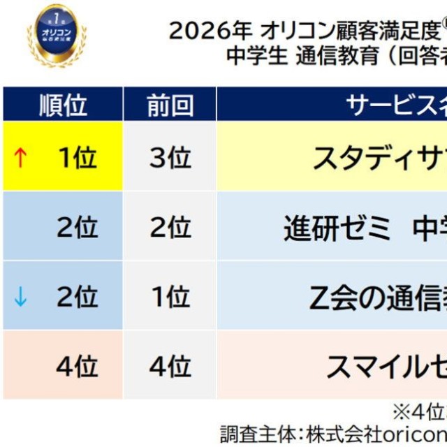 『中学生 通信教育』総合ランキング（出典：オリコン顧客満足度®）