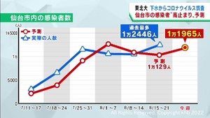 仙台市の感染者数は高止まりが続くと予測　東北大学による下水ウイルス量調査