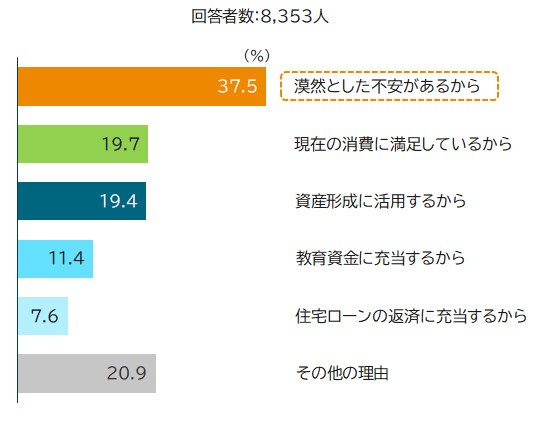 手取りが増えても消費を増やさない理由（提供画像）