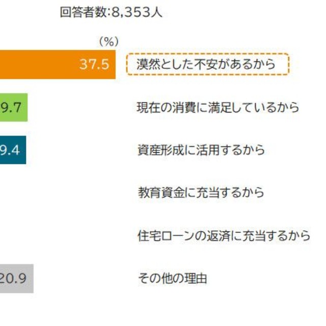 手取りが増えても消費を増やさない理由（提供画像）