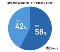 奨学金返済への不安