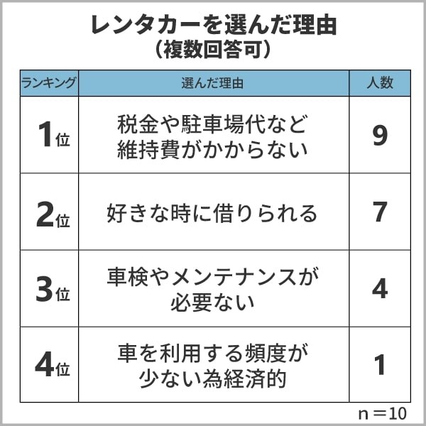 レンタカーを選んだ理由（提供画像）