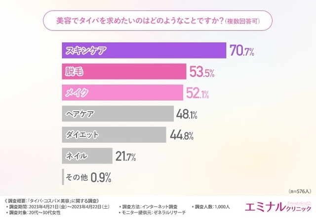 美容でタイパを求めたいのはどのようなことですか？（出典：エミナルクリニック／ゼネラルリサーチ調査）
