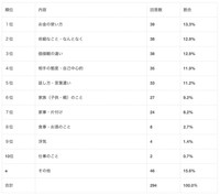 【女性】夫婦喧嘩の主な原因（提供画像）