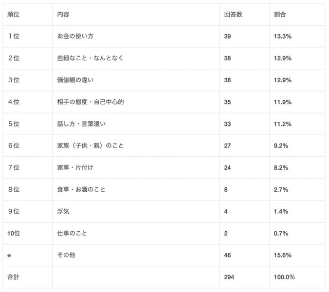 【女性】夫婦喧嘩の主な原因（提供画像）