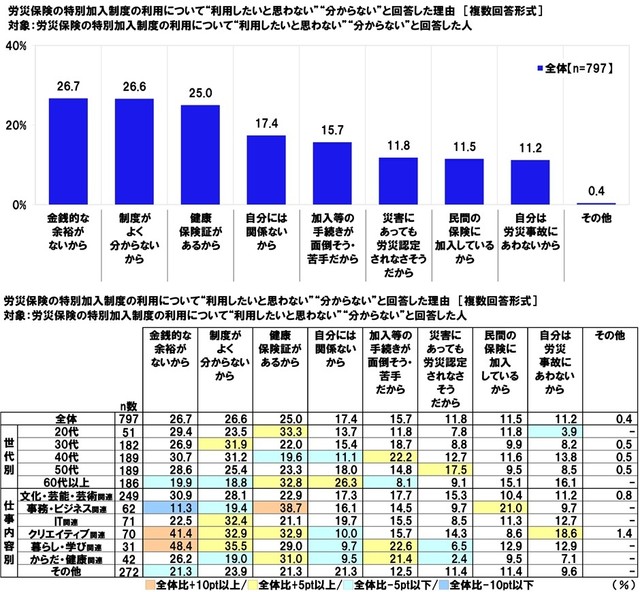 労災保険の特別加入制度を利用したいと思わない理由（提供画像）
