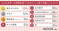 「この人が作った料理を食べてみたい」と思う芸能人