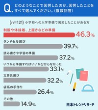 どのようなことで苦労したのか、苦労したことをすべて選んでください（提供画像）