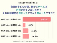 自分が子どもの頃、親からゲームは許可されていましたか？それは結果的に良かったですか？悪かったですか？（提供画像）