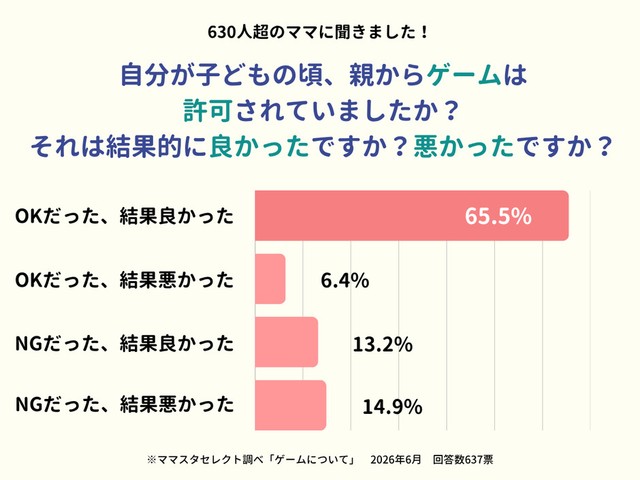 自分が子どもの頃、親からゲームは許可されていましたか？それは結果的に良かったですか？悪かったですか？（提供画像）