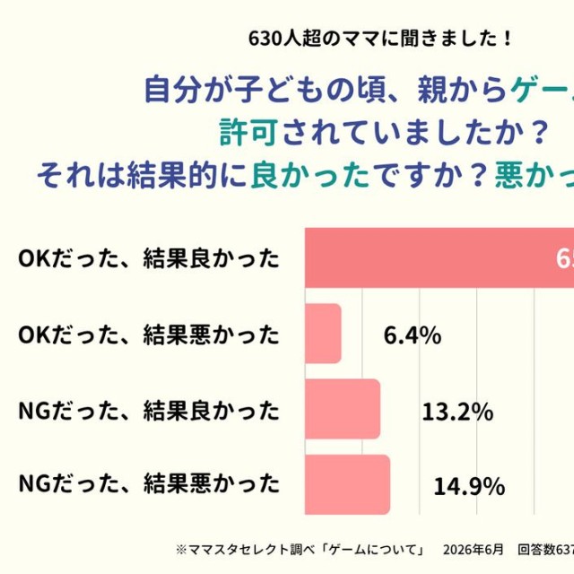 自分が子どもの頃、親からゲームは許可されていましたか？それは結果的に良かったですか？悪かったですか？（提供画像）