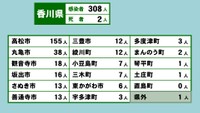 香川県の新型コロナ感染状況　3月31日