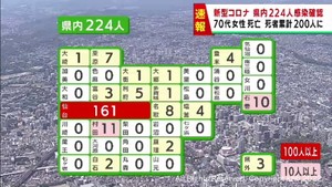 【速報】宮城県で新たに224人感染　うち仙台市161人　前週水曜日から47人減少　仙台市以外で患者1人死亡