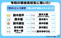 令和の現役高校生に聞いた！「鈴木」という苗字で思い出す有名人ランキング（提供画像）