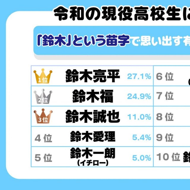 令和の現役高校生に聞いた！「鈴木」という苗字で思い出す有名人ランキング（提供画像）