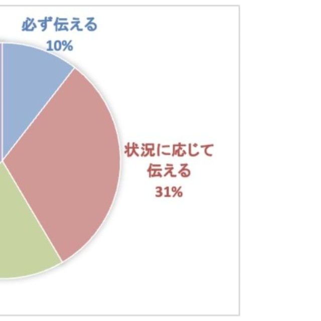 あなたは、生成AIを活用して作成した成果物を上司や同僚に提出・報告する際、AIを使ったことを伝えますか？（出典：インターグ（株）調べ）