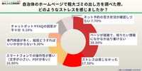 自治体のホームページで粗大ゴミの出し方を調べた際、どのようなストレスを感じましたか？（提供画像）