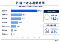 通勤時間として許容できる範囲（提供画像）