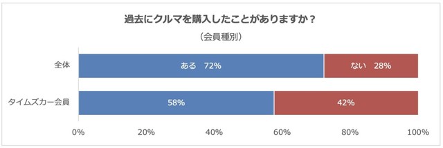 過去にクルマを購入したことがありますか（提供画像）