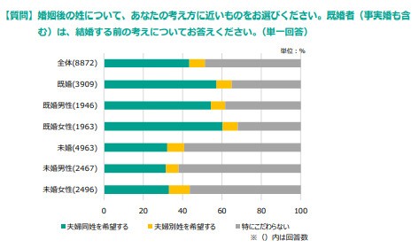 婚姻後の姓について、あなたの考え方に近いものをお選びください。既婚者（事実婚も含
む）は、結婚する前の考えについてお答えください。※単一回答（提供画像）