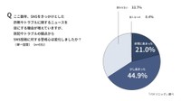 防犯やトラブルの観点からSNS投稿に対する警戒心の変化（出典：パナソニック調べ）