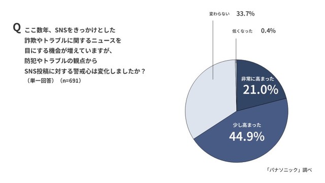 防犯やトラブルの観点からSNS投稿に対する警戒心の変化（出典：パナソニック調べ）