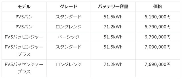Kia「PV5」新車価格（提供：norico by ガリバー）