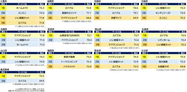 『不動産仲介 賃貸』都道府県別ランキング表（出典：オリコン顧客満足度®）
