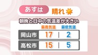 【天気予報】17日は朝晩と日中の気温差に注意