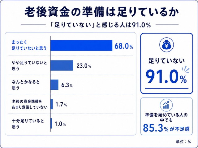 老後の生活費について、自身の準備が足りていると思うか（提供画像）