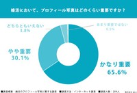 婚活のプロフィール写真に関する調査
